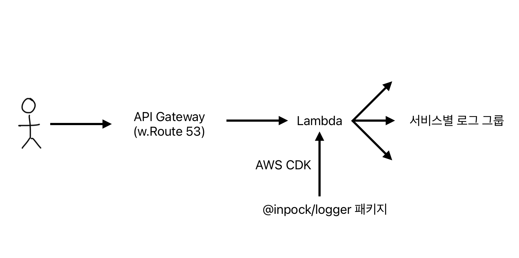 logger architecture