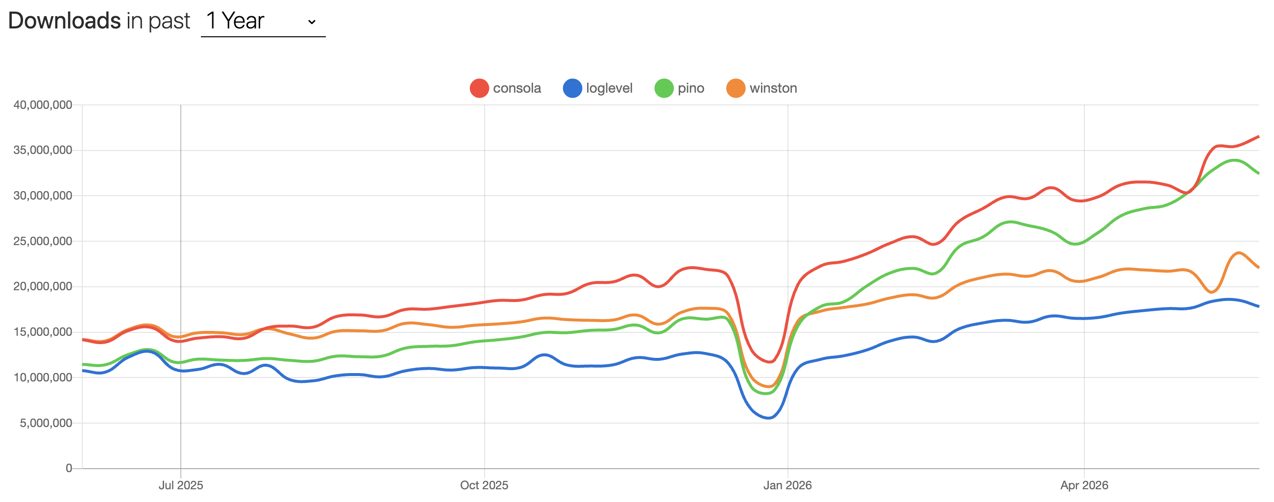 logger npm trend