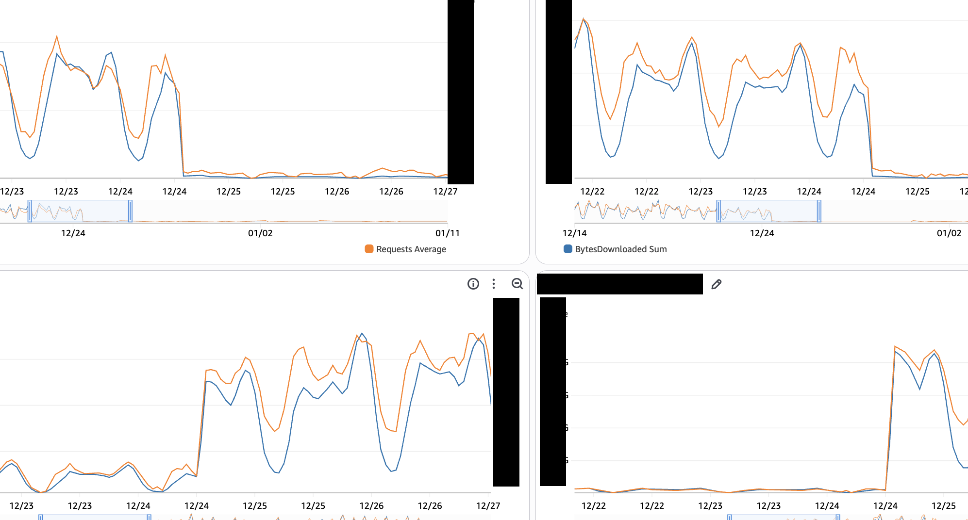 cloudfront dashboard
